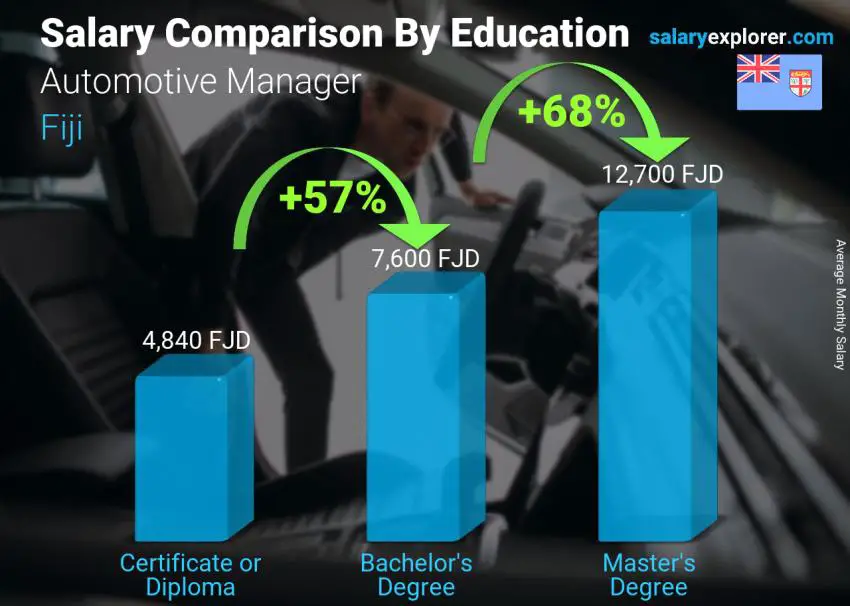 Salary comparison by education level monthly Fiji Automotive Manager