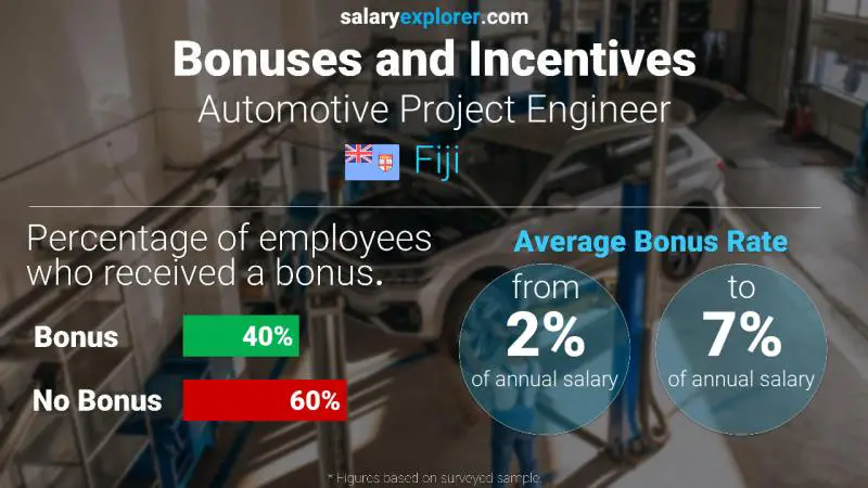 Annual Salary Bonus Rate Fiji Automotive Project Engineer