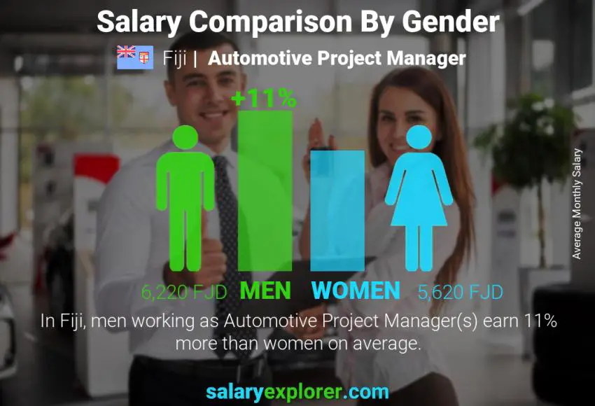 Salary comparison by gender Fiji Automotive Project Manager monthly