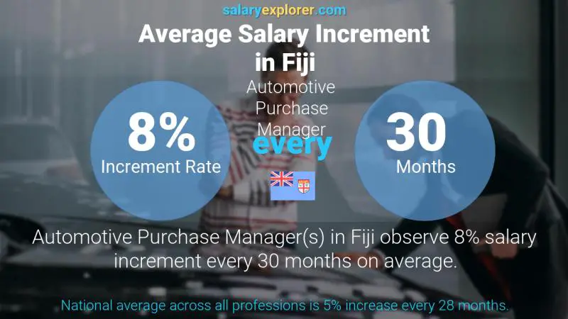 Annual Salary Increment Rate Fiji Automotive Purchase Manager