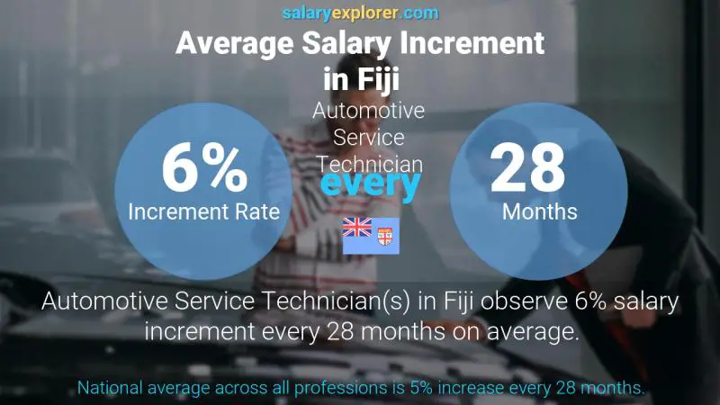 Annual Salary Increment Rate Fiji Automotive Service Technician