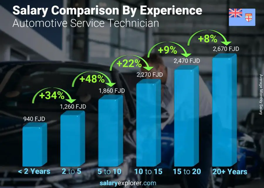 Salary comparison by years of experience monthly Fiji Automotive Service Technician