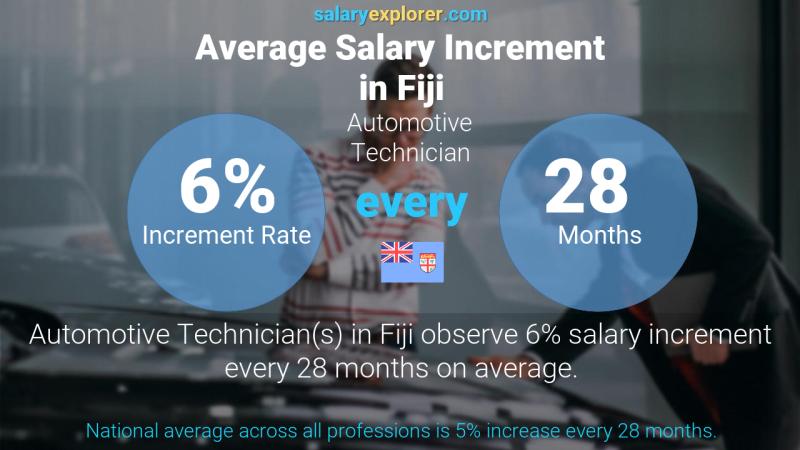 Annual Salary Increment Rate Fiji Automotive Technician