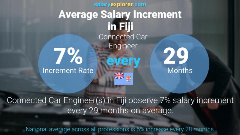 Annual Salary Increment Rate Fiji Connected Car Engineer