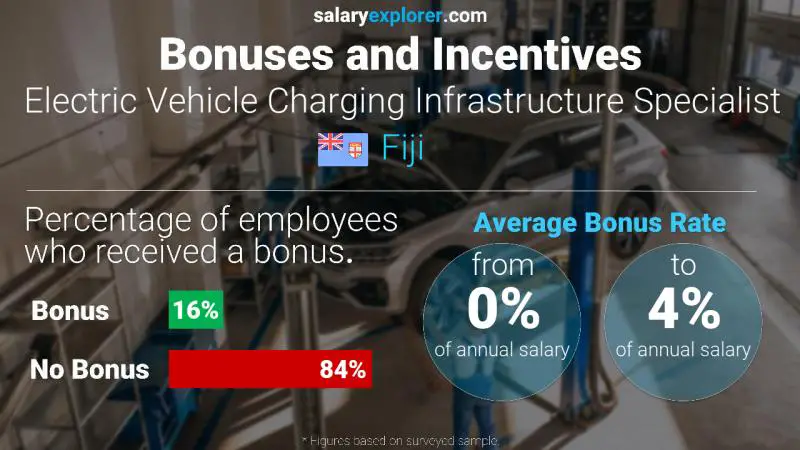 Annual Salary Bonus Rate Fiji Electric Vehicle Charging Infrastructure Specialist