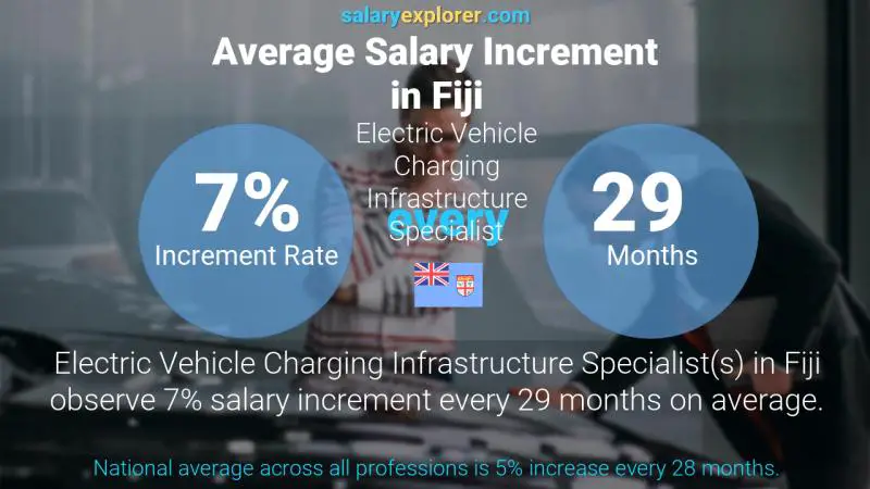 Annual Salary Increment Rate Fiji Electric Vehicle Charging Infrastructure Specialist