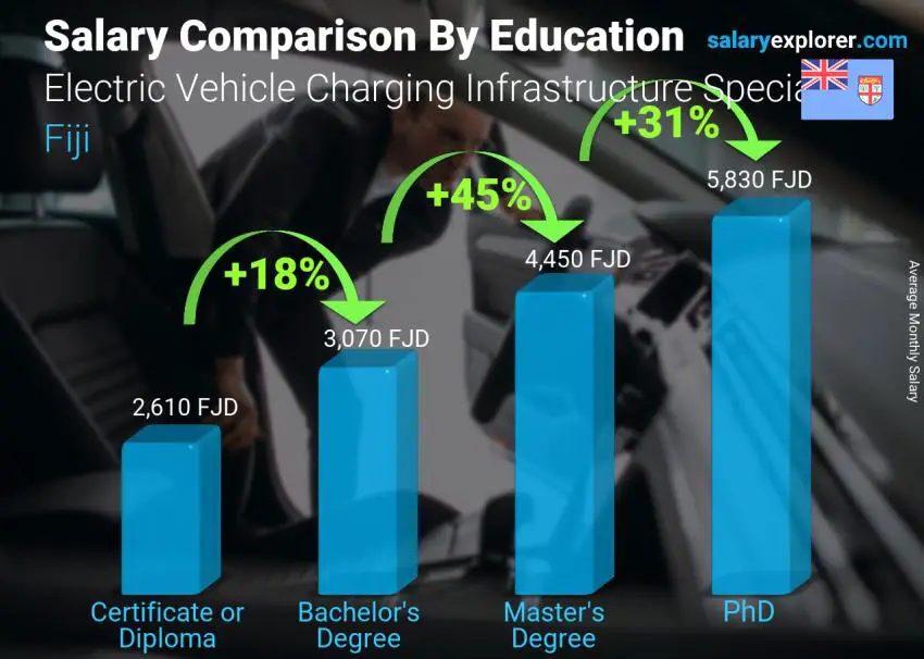 Salary comparison by education level monthly Fiji Electric Vehicle Charging Infrastructure Specialist