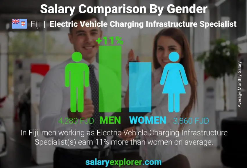 Salary comparison by gender Fiji Electric Vehicle Charging Infrastructure Specialist monthly