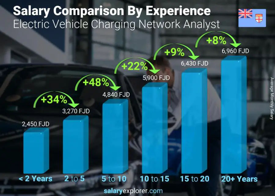 Salary comparison by years of experience monthly Fiji Electric Vehicle Charging Network Analyst