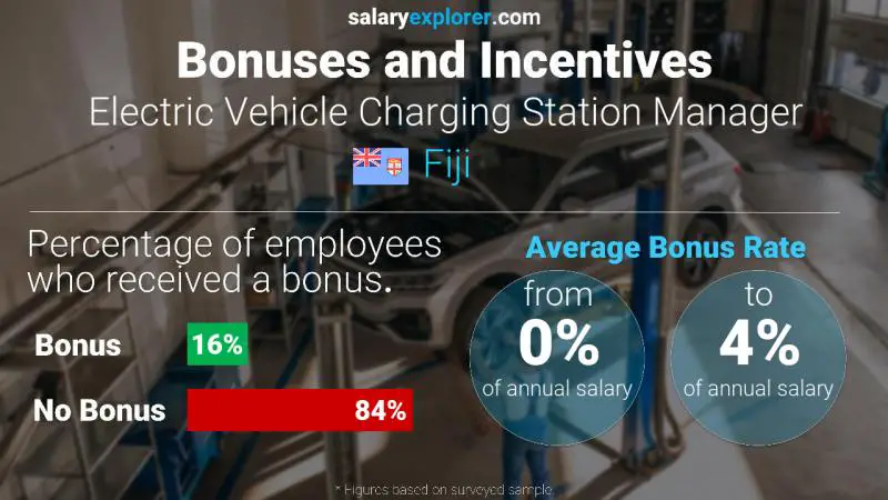 Annual Salary Bonus Rate Fiji Electric Vehicle Charging Station Manager