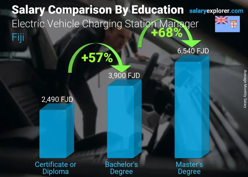 Salary comparison by education level monthly Fiji Electric Vehicle Charging Station Manager