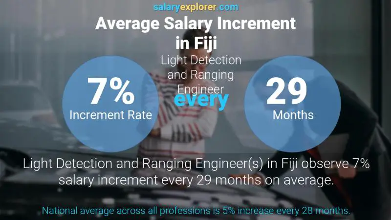 Annual Salary Increment Rate Fiji Light Detection and Ranging Engineer