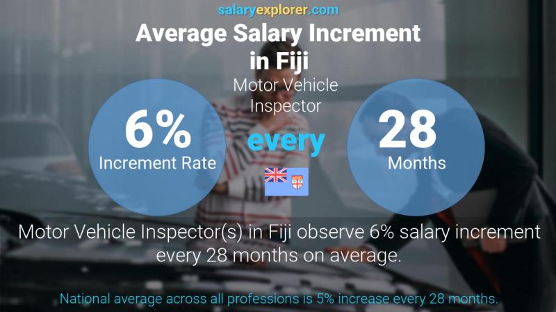 Annual Salary Increment Rate Fiji Motor Vehicle Inspector