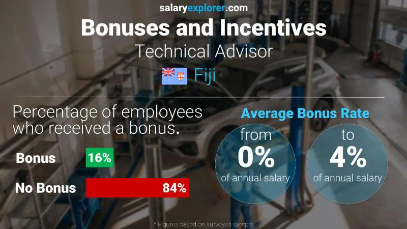 Annual Salary Bonus Rate Fiji Technical Advisor