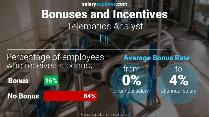 Annual Salary Bonus Rate Fiji Telematics Analyst