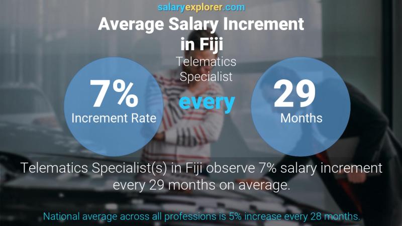 Annual Salary Increment Rate Fiji Telematics Specialist