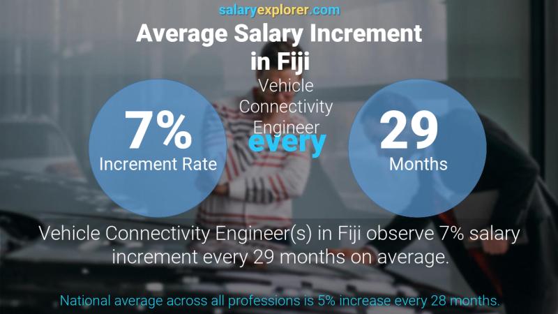 Annual Salary Increment Rate Fiji Vehicle Connectivity Engineer