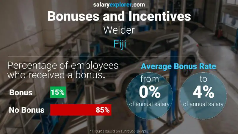 Annual Salary Bonus Rate Fiji Welder