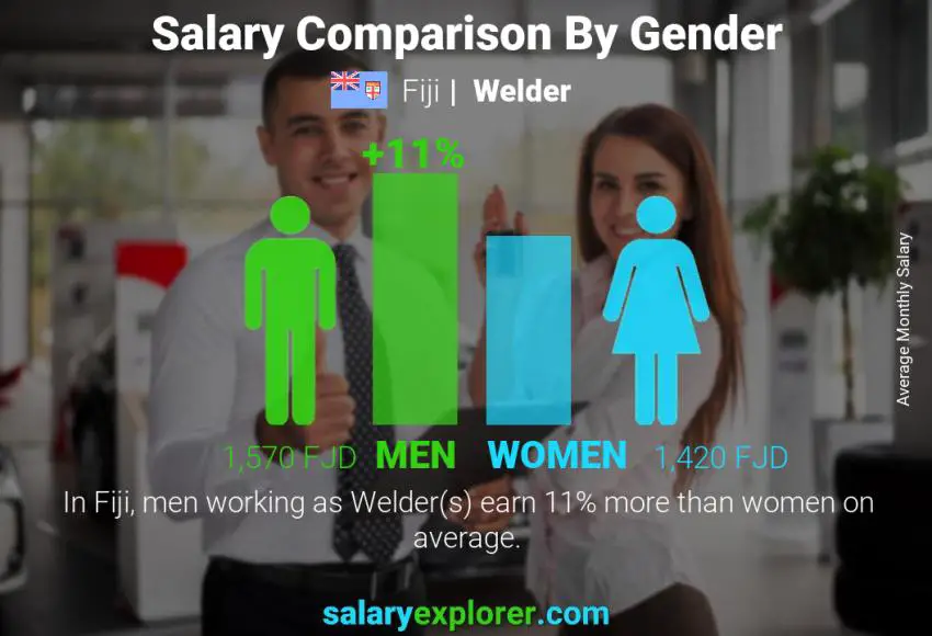 Salary comparison by gender Fiji Welder monthly