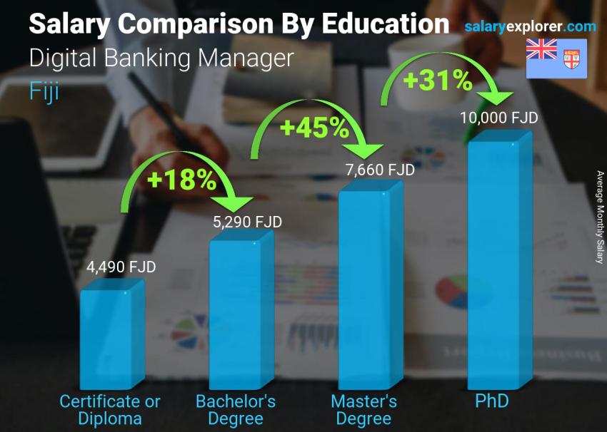 Salary comparison by education level monthly Fiji Digital Banking Manager