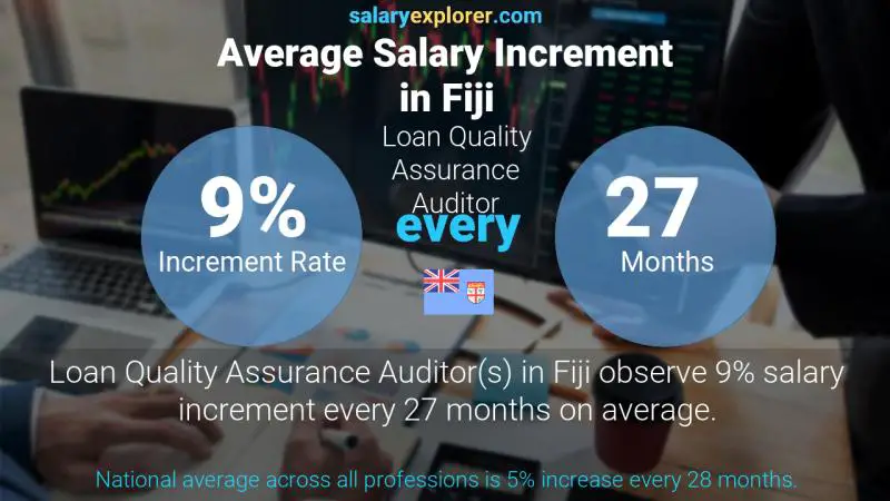 Annual Salary Increment Rate Fiji Loan Quality Assurance Auditor