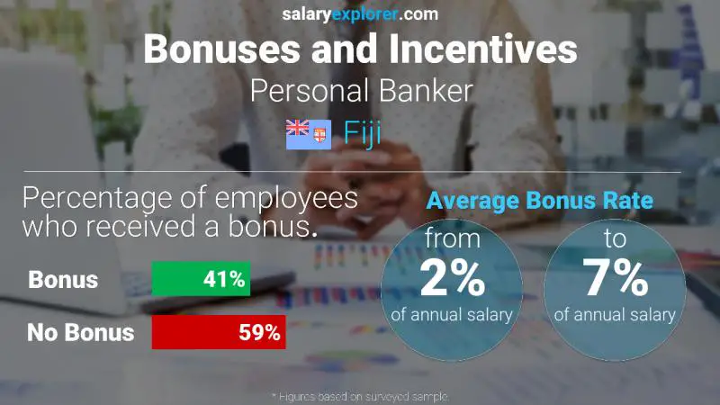 Annual Salary Bonus Rate Fiji Personal Banker