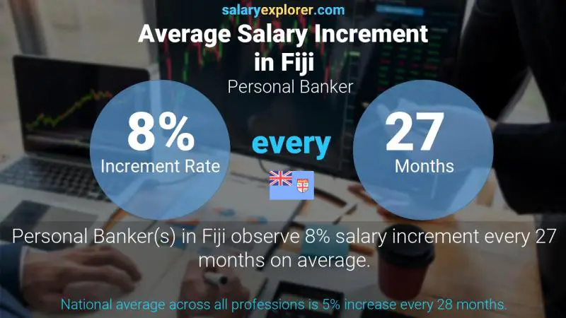 Annual Salary Increment Rate Fiji Personal Banker