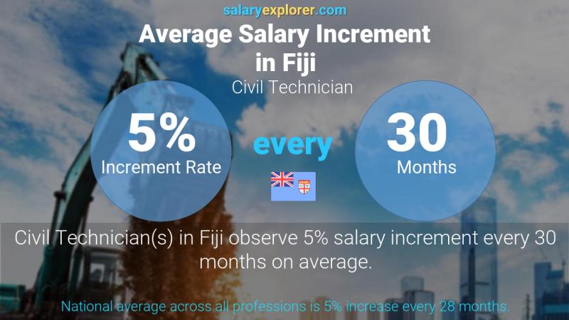 Annual Salary Increment Rate Fiji Civil Technician