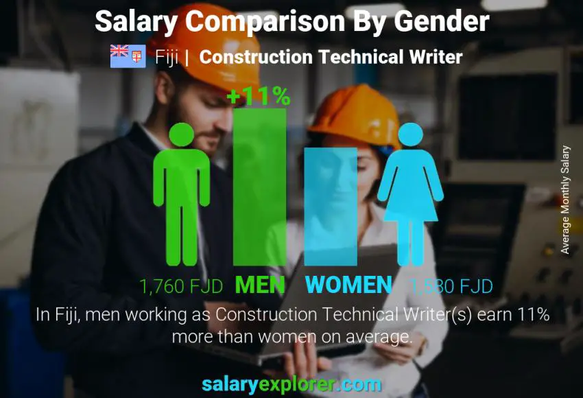 Salary comparison by gender Fiji Construction Technical Writer monthly