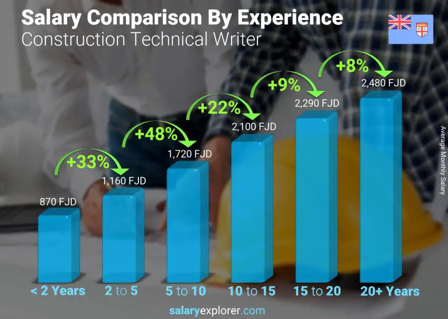 Salary comparison by years of experience monthly Fiji Construction Technical Writer