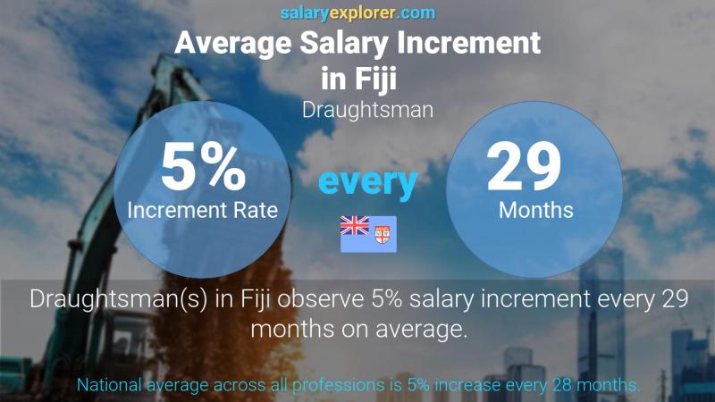 Annual Salary Increment Rate Fiji Draughtsman