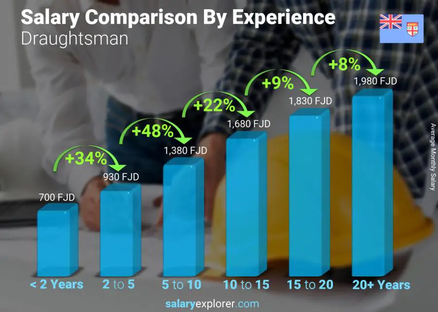 Salary comparison by years of experience monthly Fiji Draughtsman