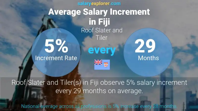 Annual Salary Increment Rate Fiji Roof Slater and Tiler