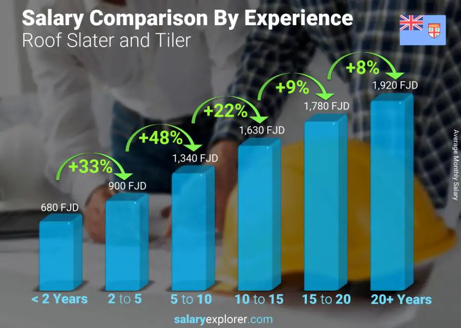 Salary comparison by years of experience monthly Fiji Roof Slater and Tiler