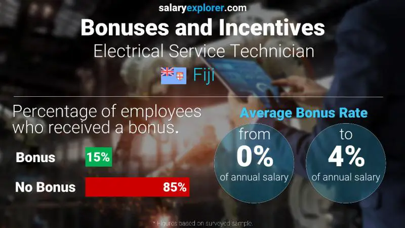 Annual Salary Bonus Rate Fiji Electrical Service Technician