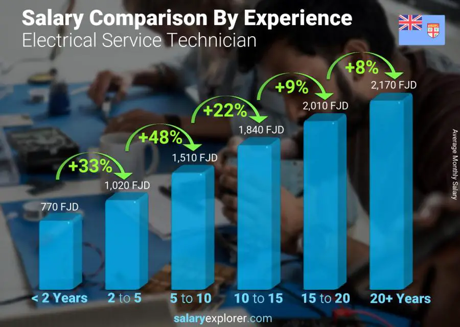 Salary comparison by years of experience monthly Fiji Electrical Service Technician