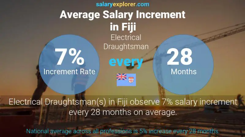 Annual Salary Increment Rate Fiji Electrical Draughtsman