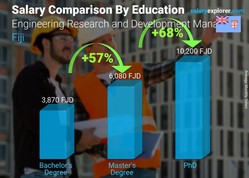 Salary comparison by education level monthly Fiji Engineering Research and Development Manager