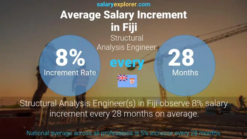 Annual Salary Increment Rate Fiji Structural Analysis Engineer