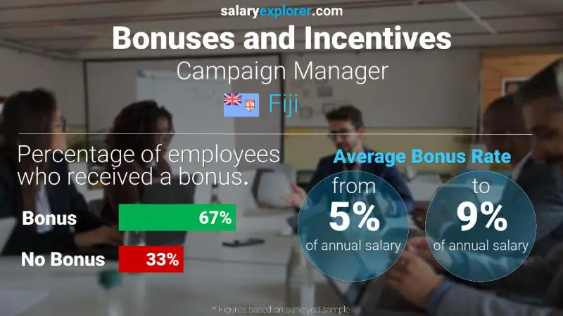 Annual Salary Bonus Rate Fiji Campaign Manager