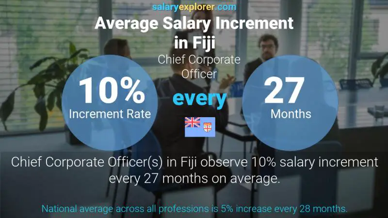 Annual Salary Increment Rate Fiji Chief Corporate Officer