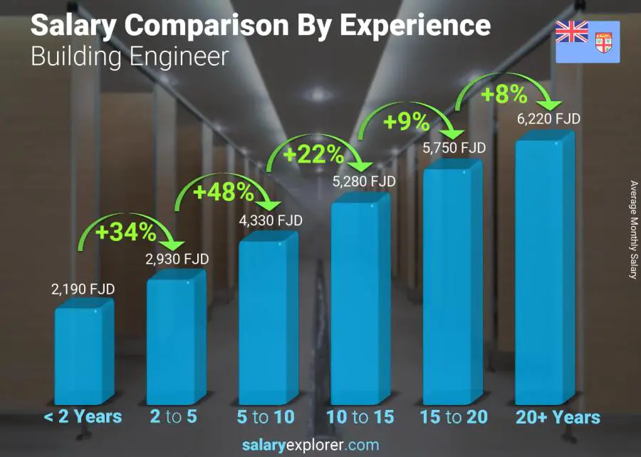 Salary comparison by years of experience monthly Fiji Building Engineer