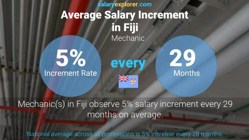 Annual Salary Increment Rate Fiji Mechanic