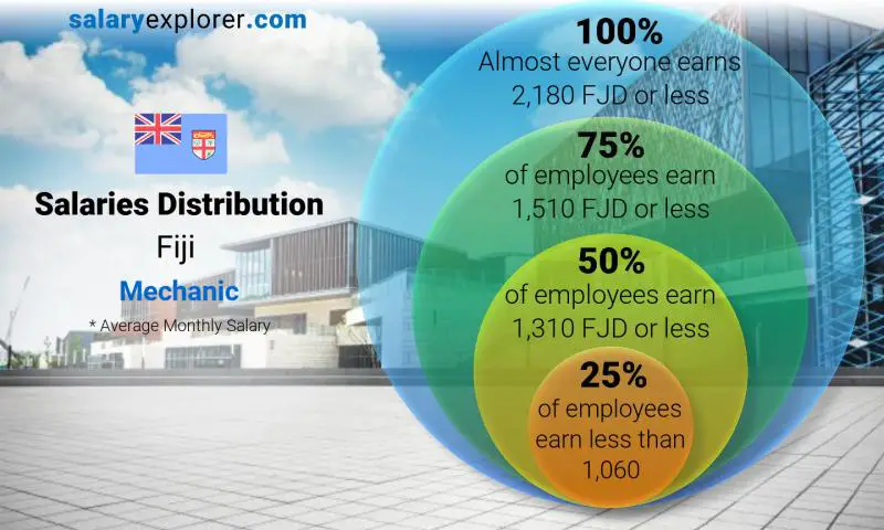 Median and salary distribution Fiji Mechanic monthly