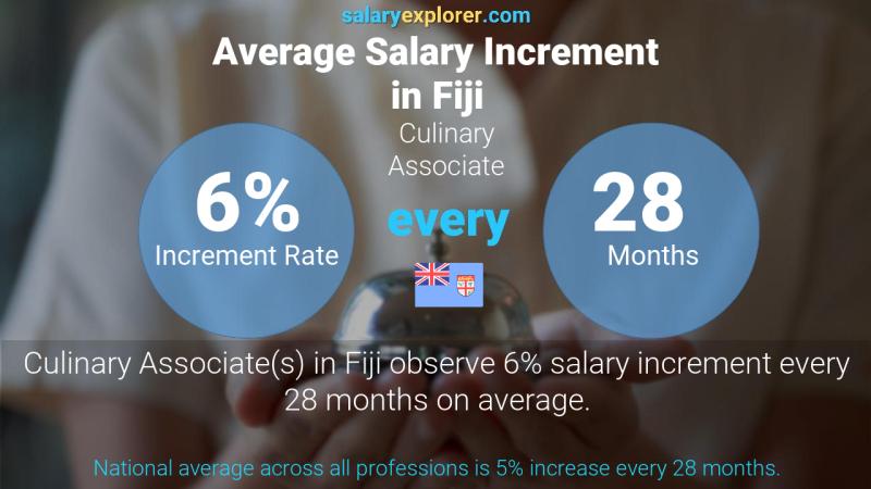 Annual Salary Increment Rate Fiji Culinary Associate