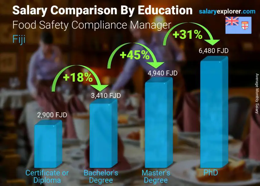 Salary comparison by education level monthly Fiji Food Safety Compliance Manager