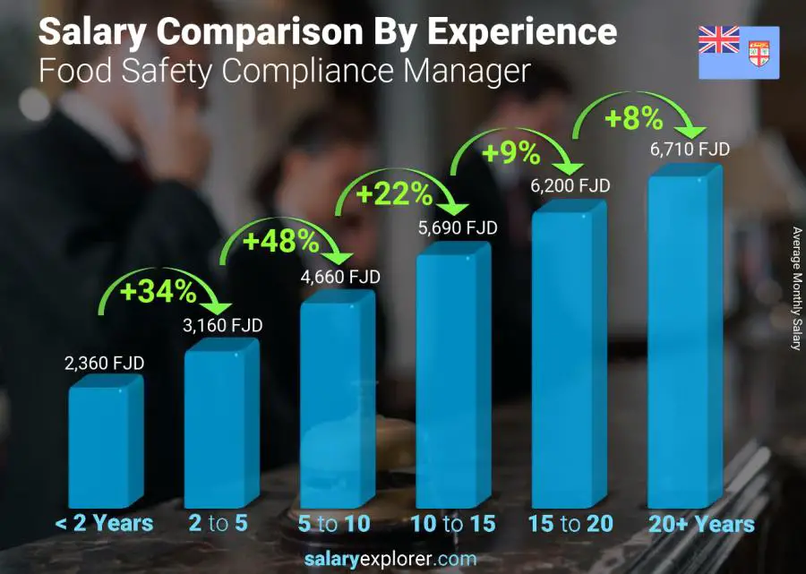 Salary comparison by years of experience monthly Fiji Food Safety Compliance Manager