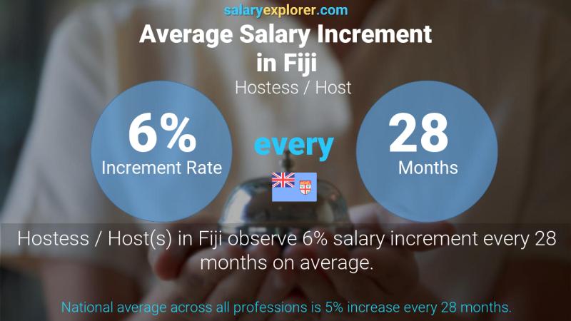 Annual Salary Increment Rate Fiji Hostess / Host