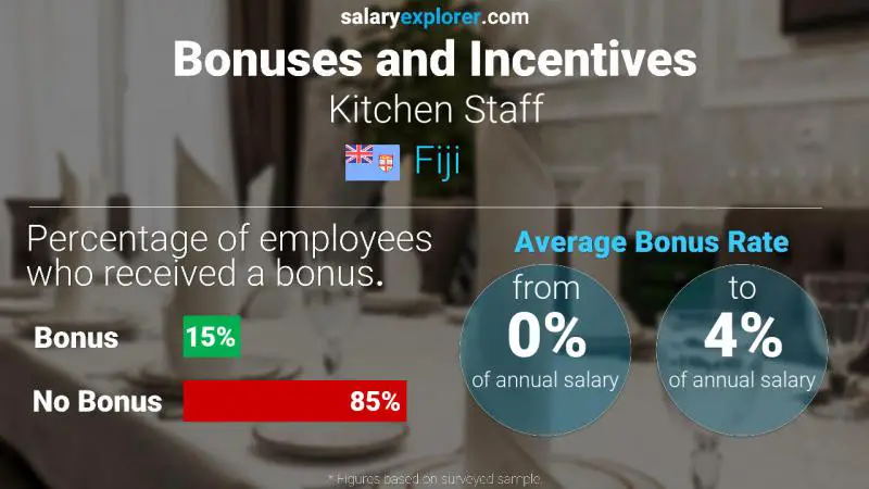 Annual Salary Bonus Rate Fiji Kitchen Staff