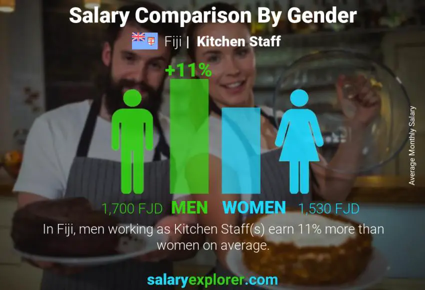 Salary comparison by gender Fiji Kitchen Staff monthly